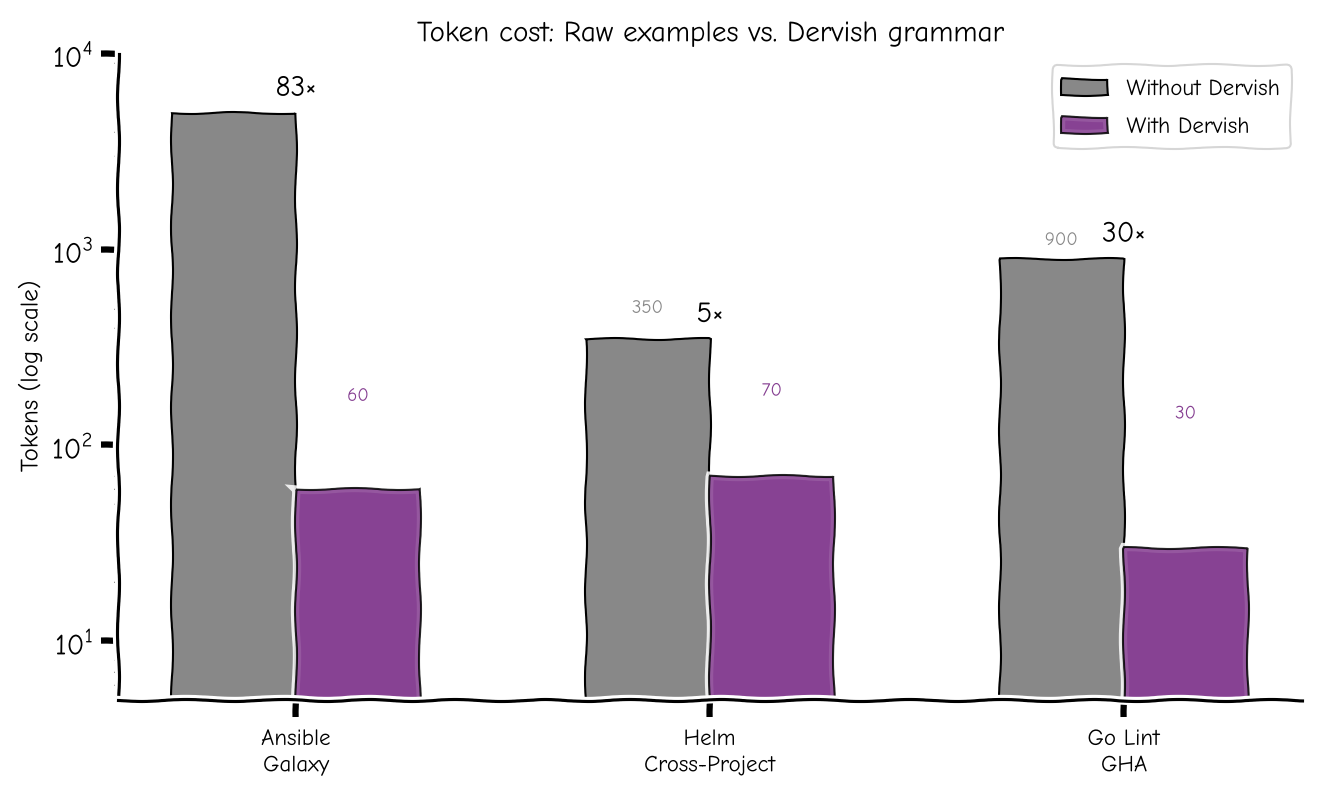 Token savings per dataset