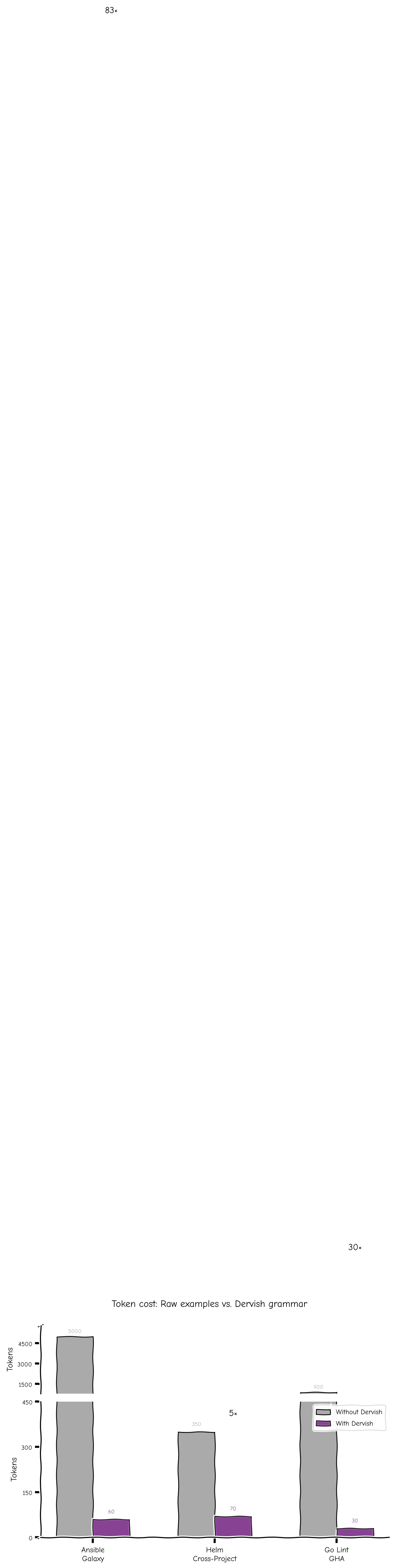 Token savings per dataset