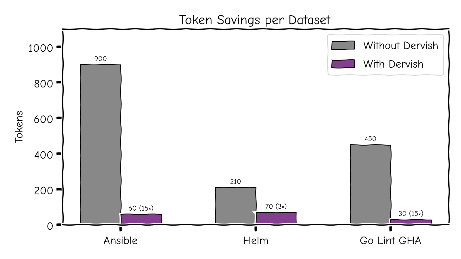 Token savings per dataset