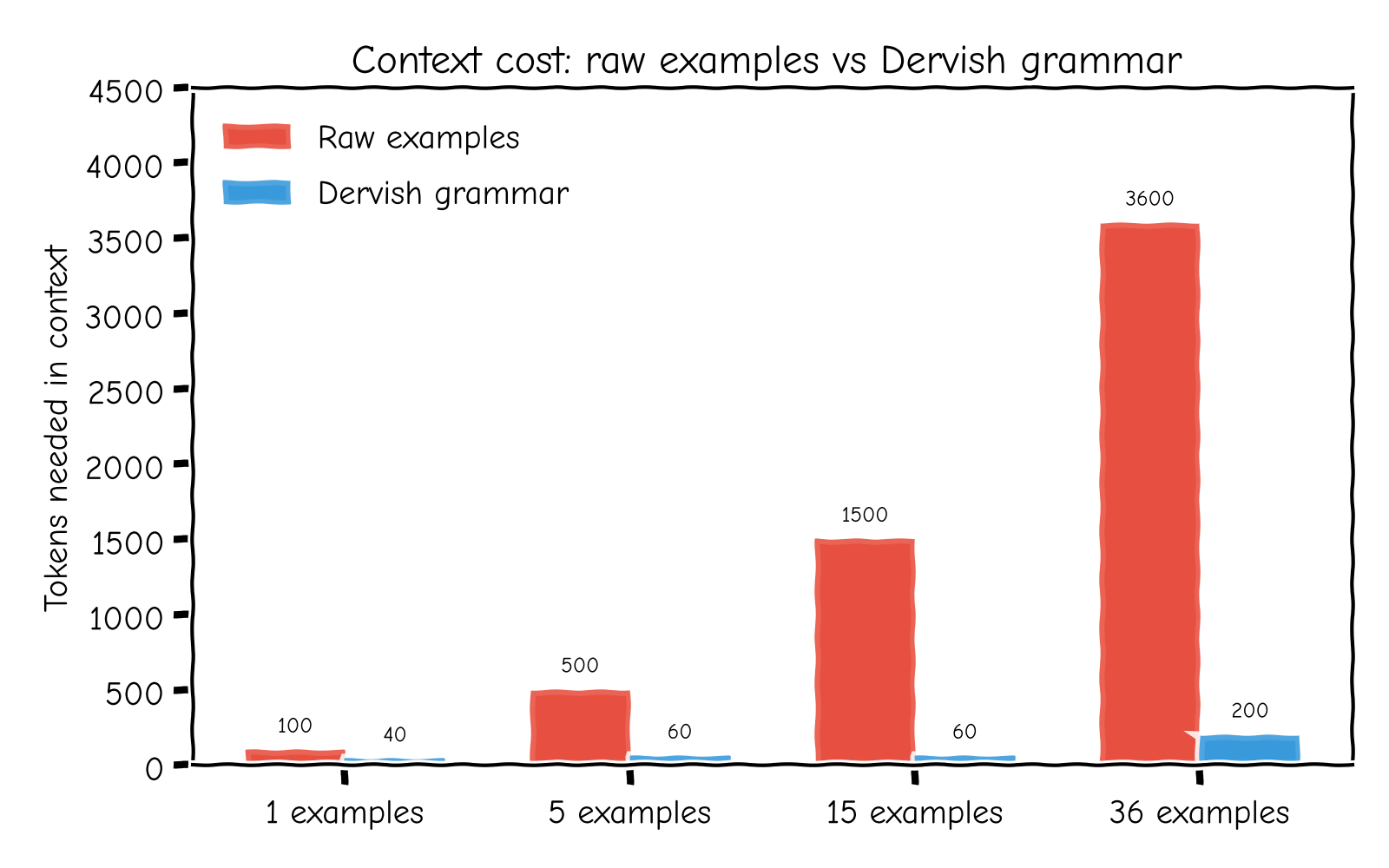 Context cost: raw examples vs Dervish grammar