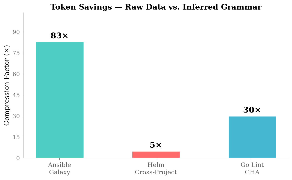 Token savings per dataset