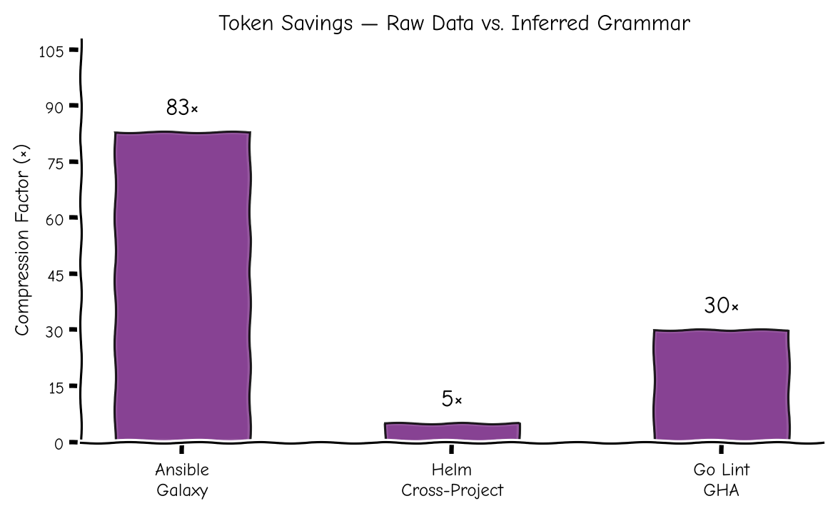 Token savings per dataset