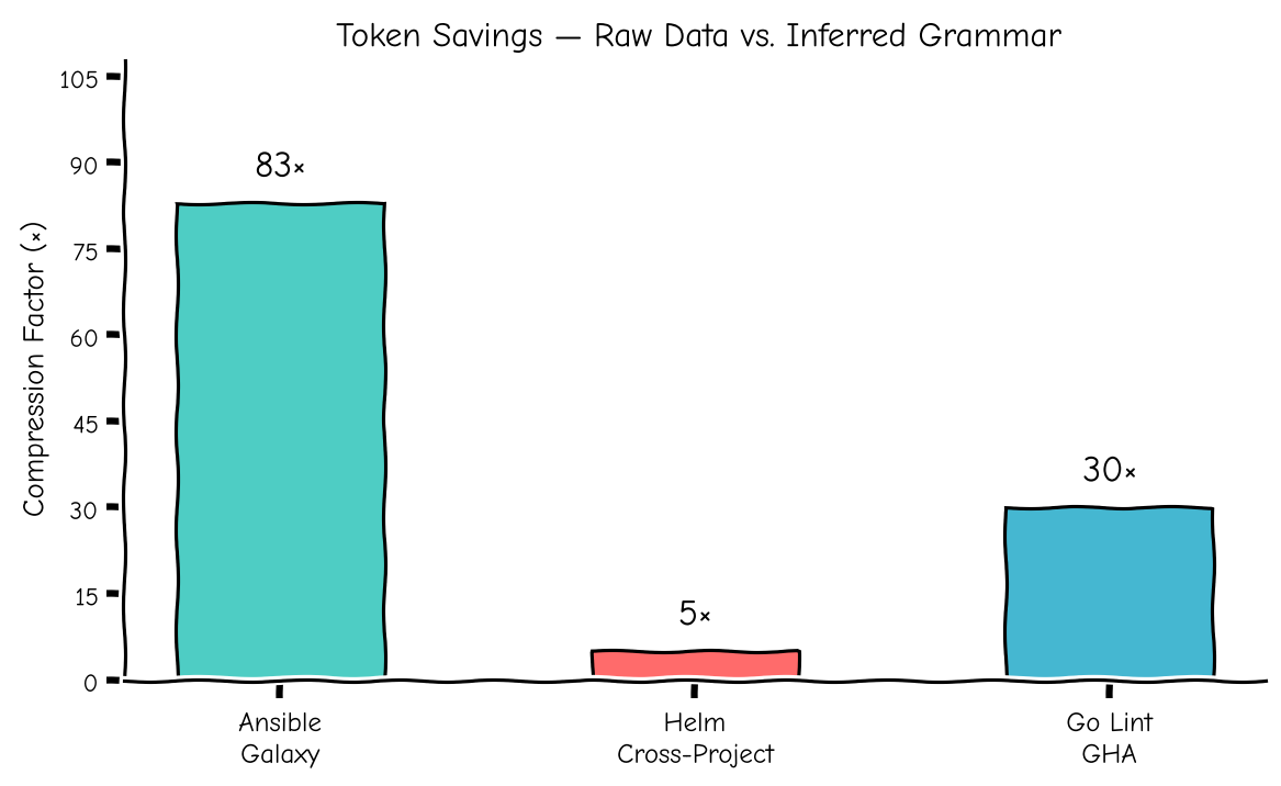 Token savings per dataset