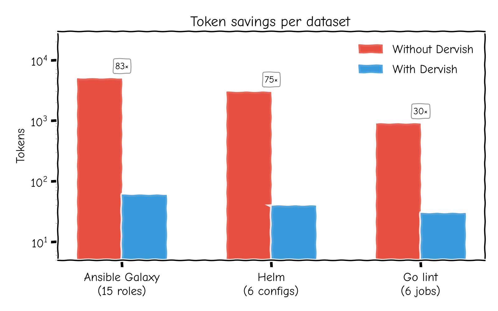 Token savings per dataset